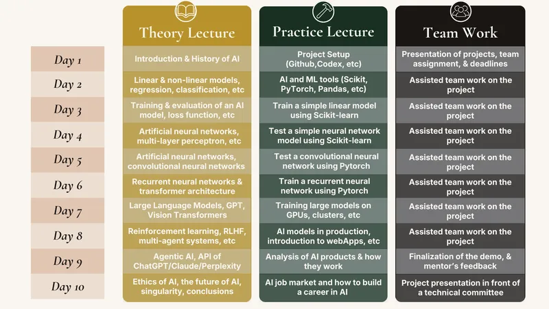 A table of the bootcamp's syllabus