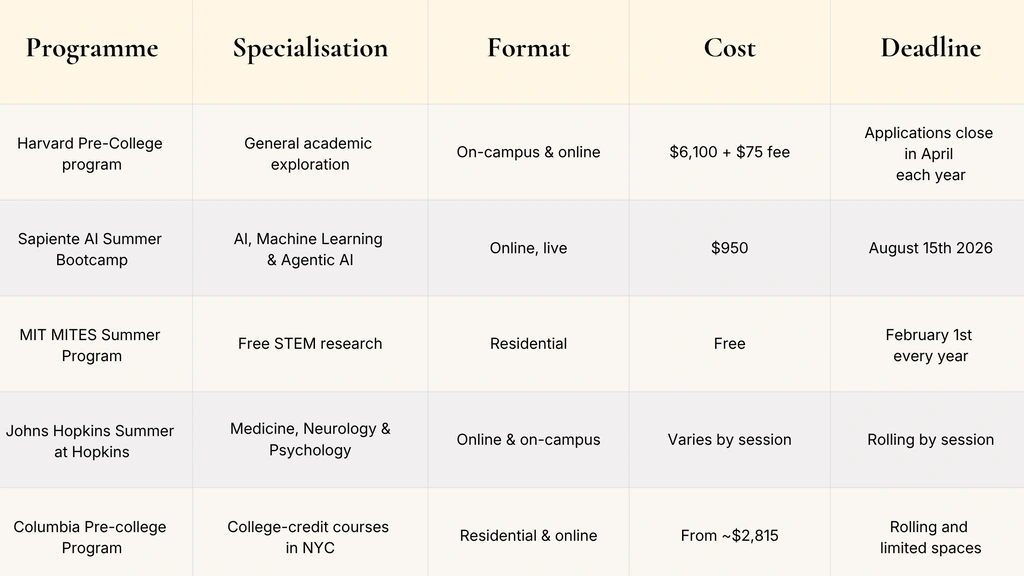 An image of the table comparing the programs